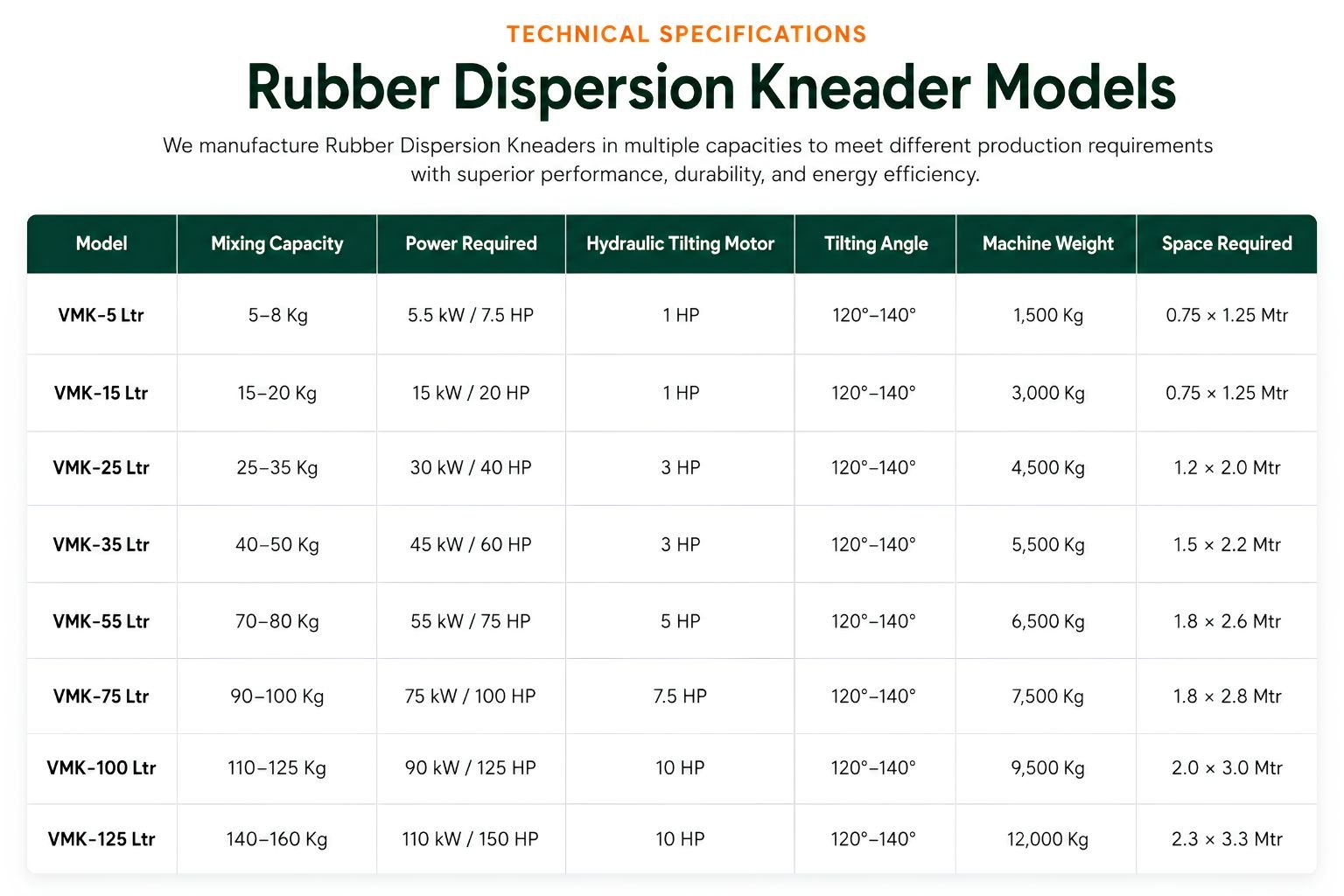 Rubber Dispersion Kneader Models Technical Specifications
